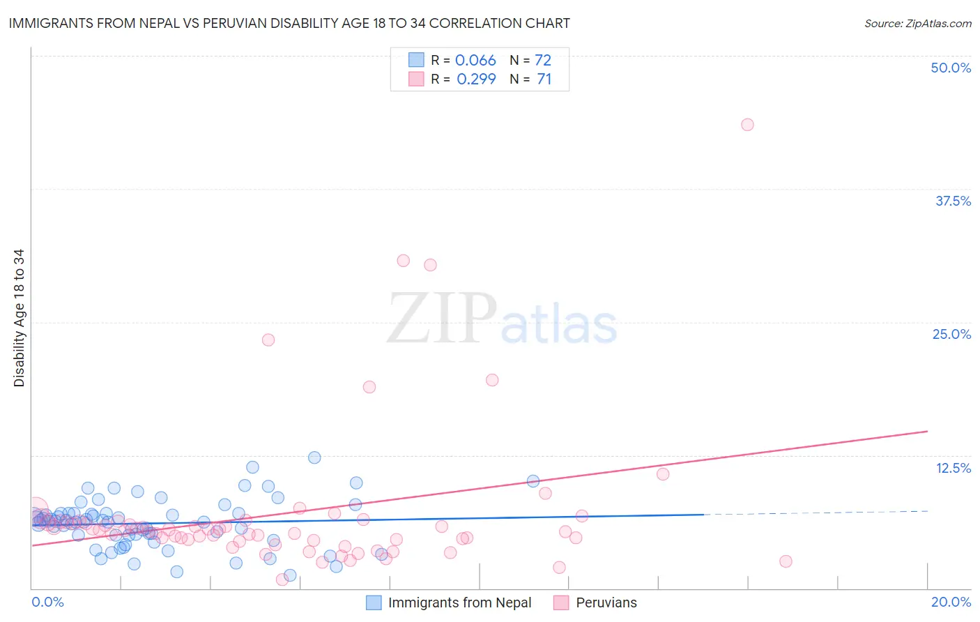 Immigrants from Nepal vs Peruvian Disability Age 18 to 34