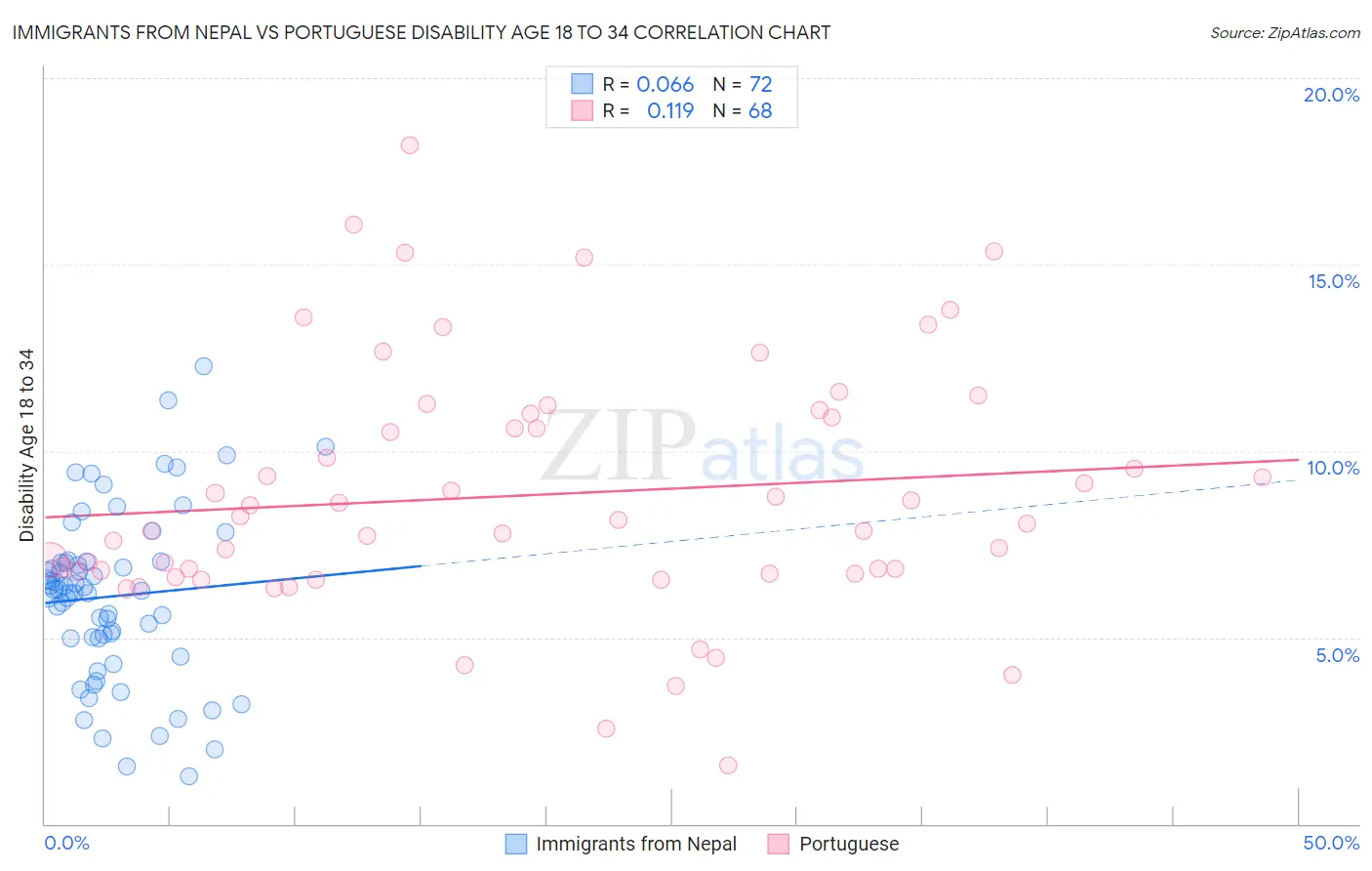 Immigrants from Nepal vs Portuguese Disability Age 18 to 34