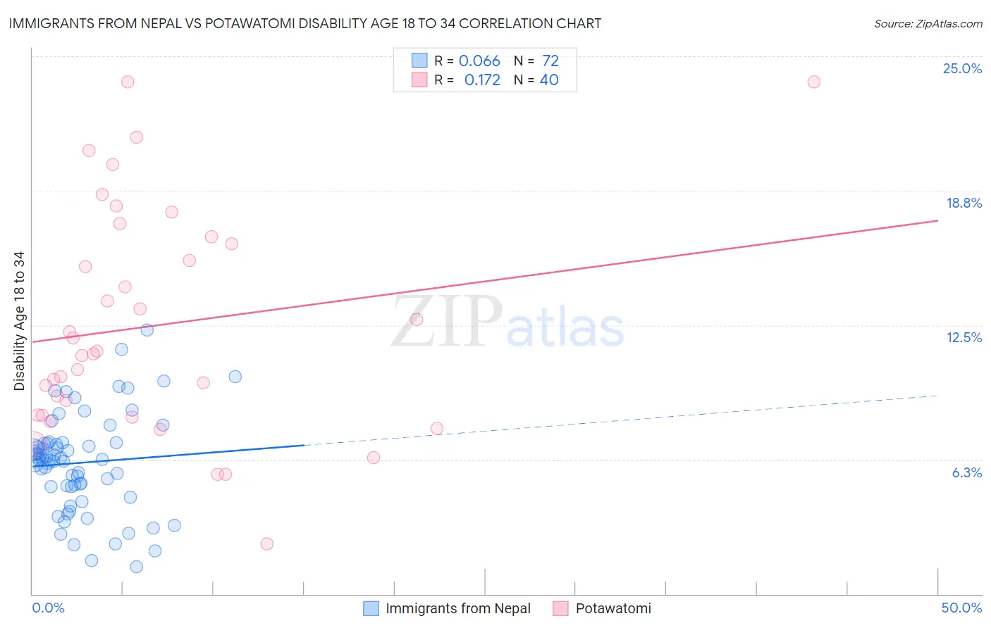 Immigrants from Nepal vs Potawatomi Disability Age 18 to 34