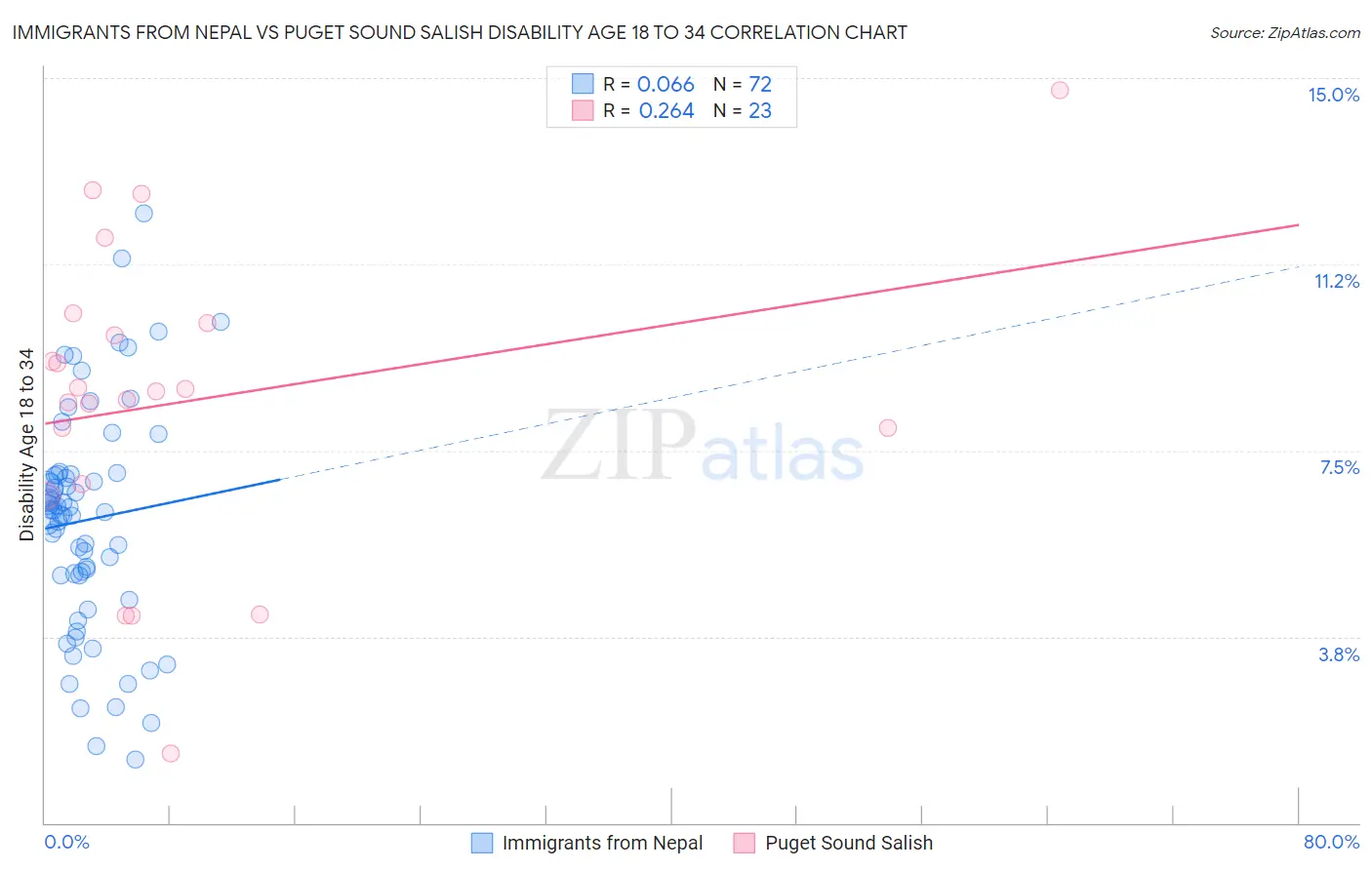 Immigrants from Nepal vs Puget Sound Salish Disability Age 18 to 34