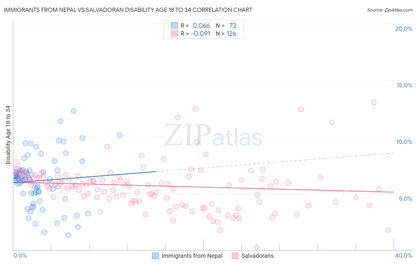 Immigrants from Nepal vs Salvadoran Disability Age 18 to 34