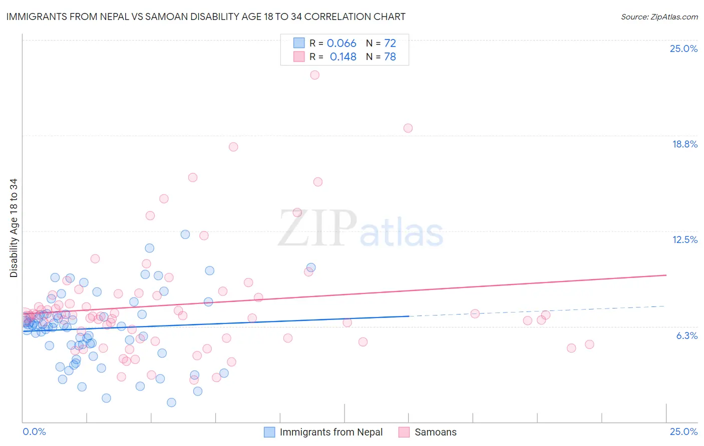 Immigrants from Nepal vs Samoan Disability Age 18 to 34