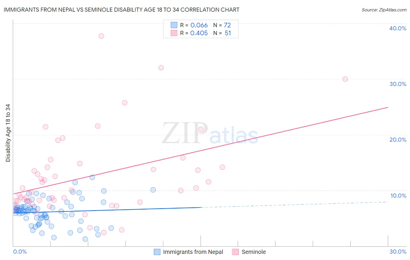 Immigrants from Nepal vs Seminole Disability Age 18 to 34
