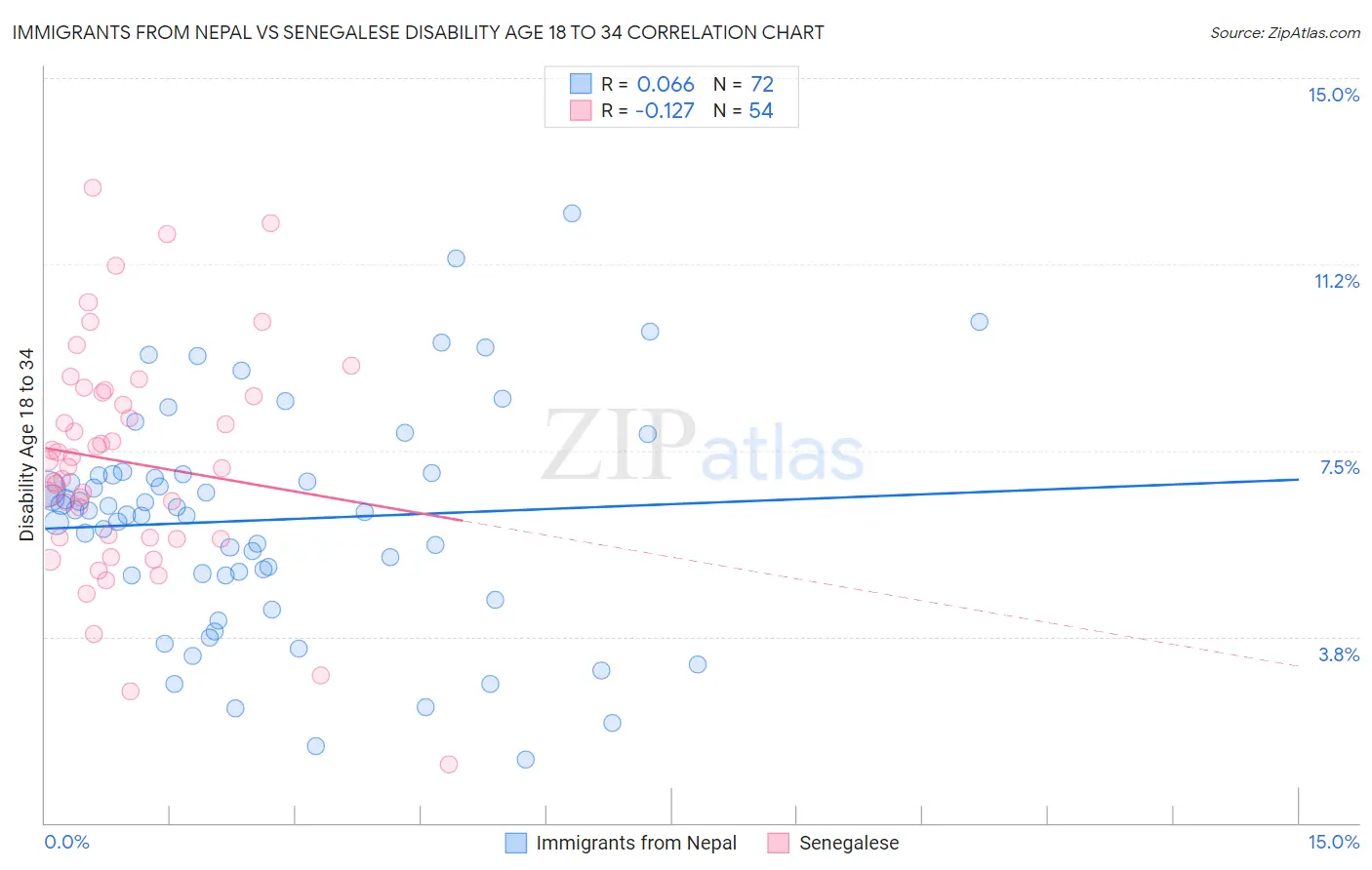 Immigrants from Nepal vs Senegalese Disability Age 18 to 34