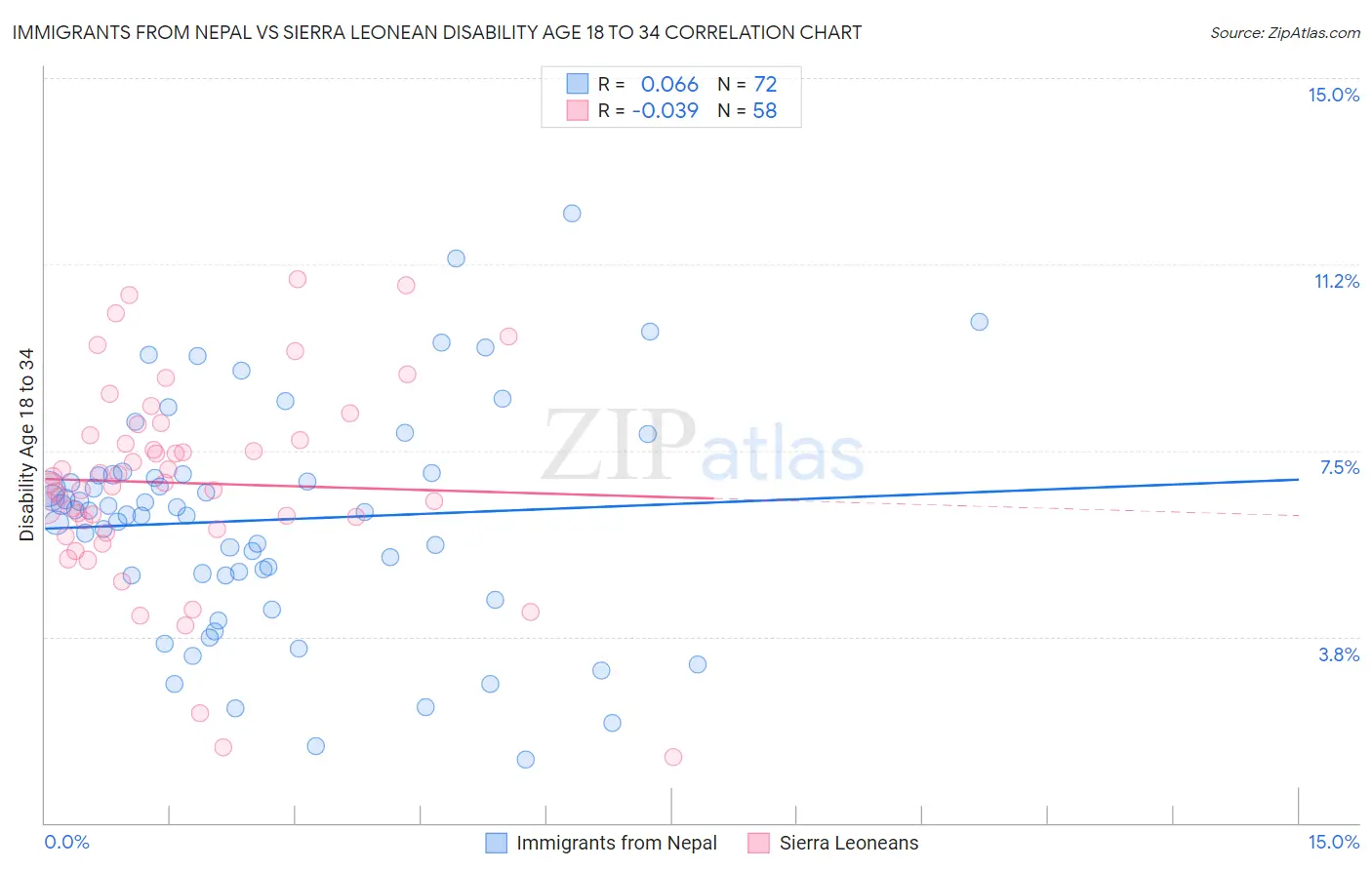 Immigrants from Nepal vs Sierra Leonean Disability Age 18 to 34