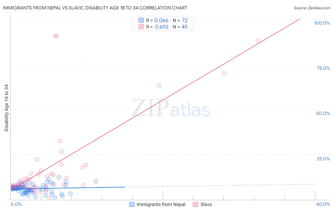 Immigrants from Nepal vs Slavic Disability Age 18 to 34