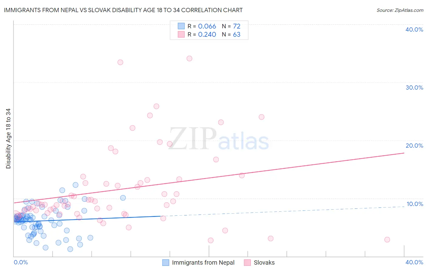 Immigrants from Nepal vs Slovak Disability Age 18 to 34