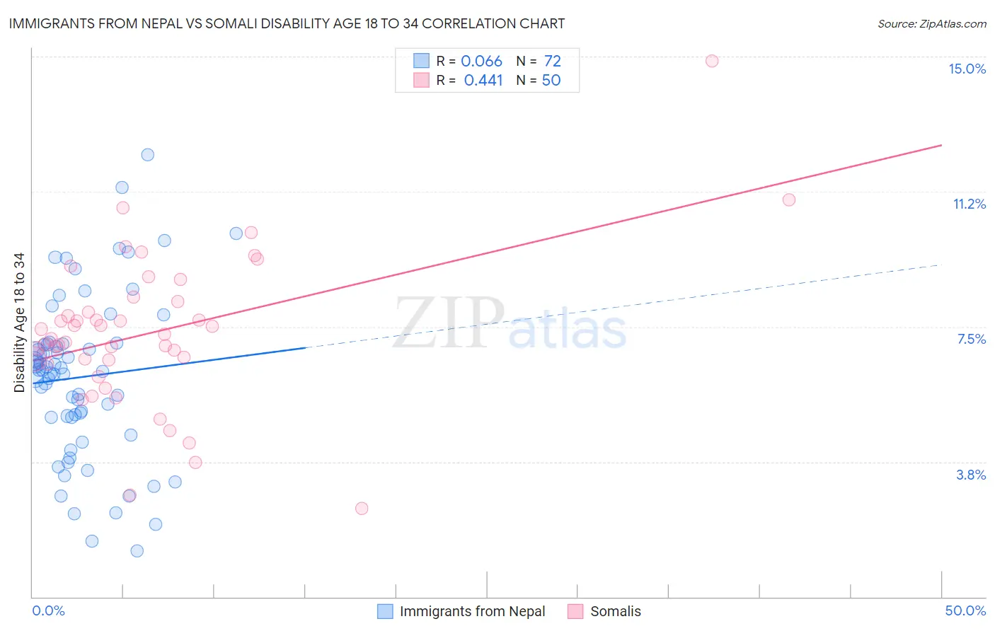 Immigrants from Nepal vs Somali Disability Age 18 to 34