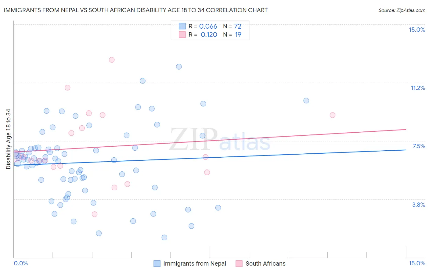 Immigrants from Nepal vs South African Disability Age 18 to 34