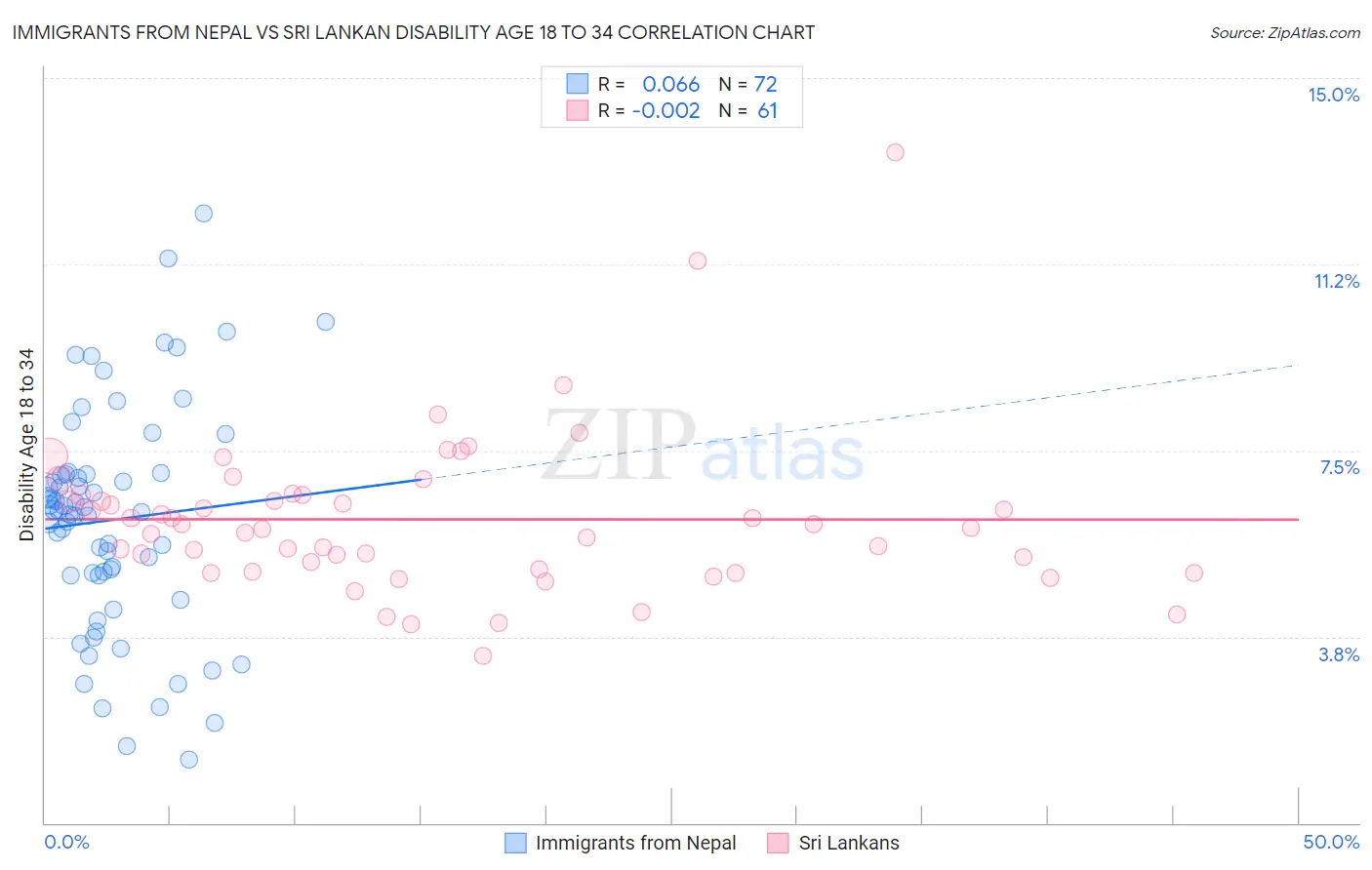 Immigrants from Nepal vs Sri Lankan Disability Age 18 to 34