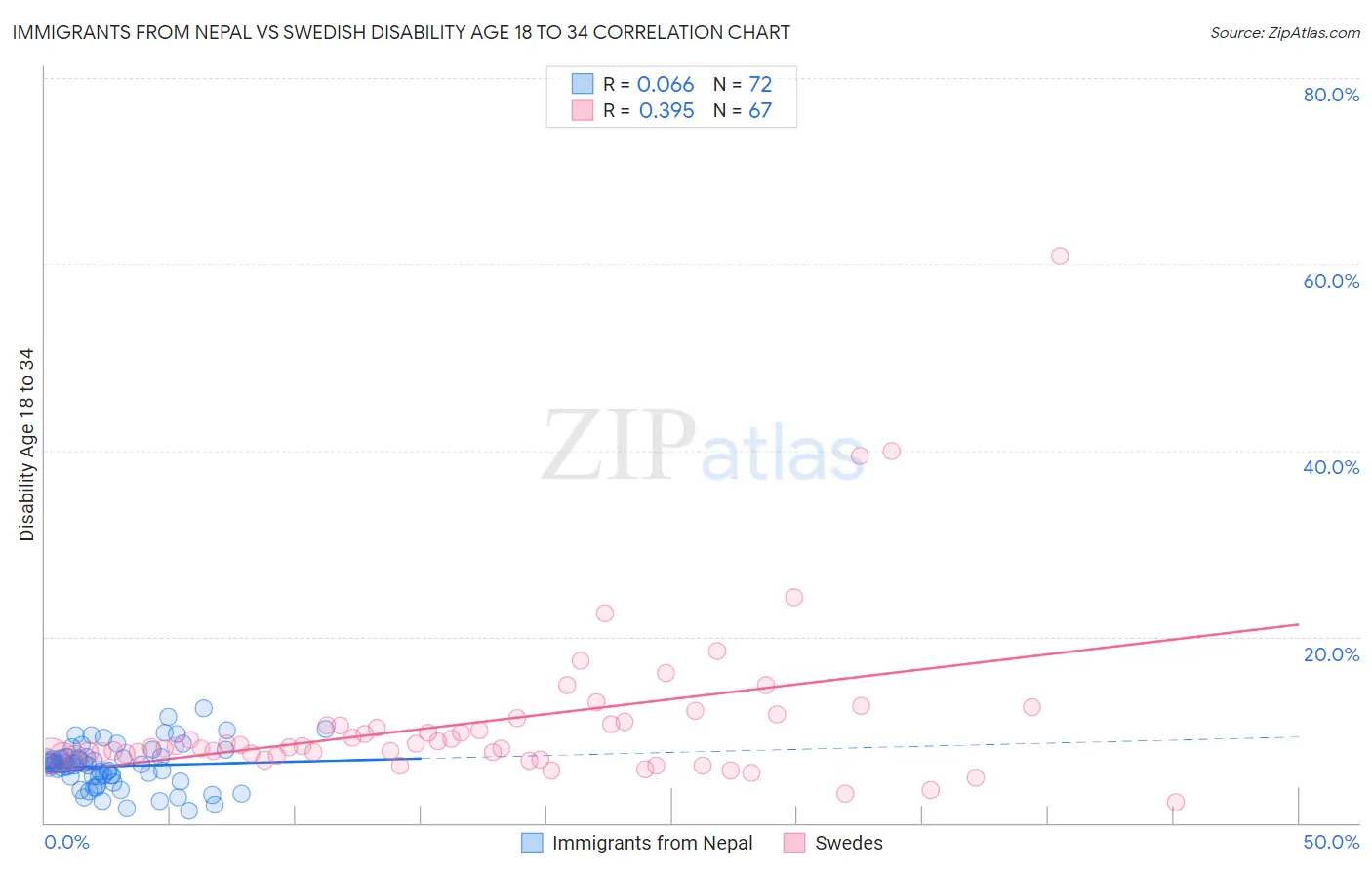 Immigrants from Nepal vs Swedish Disability Age 18 to 34