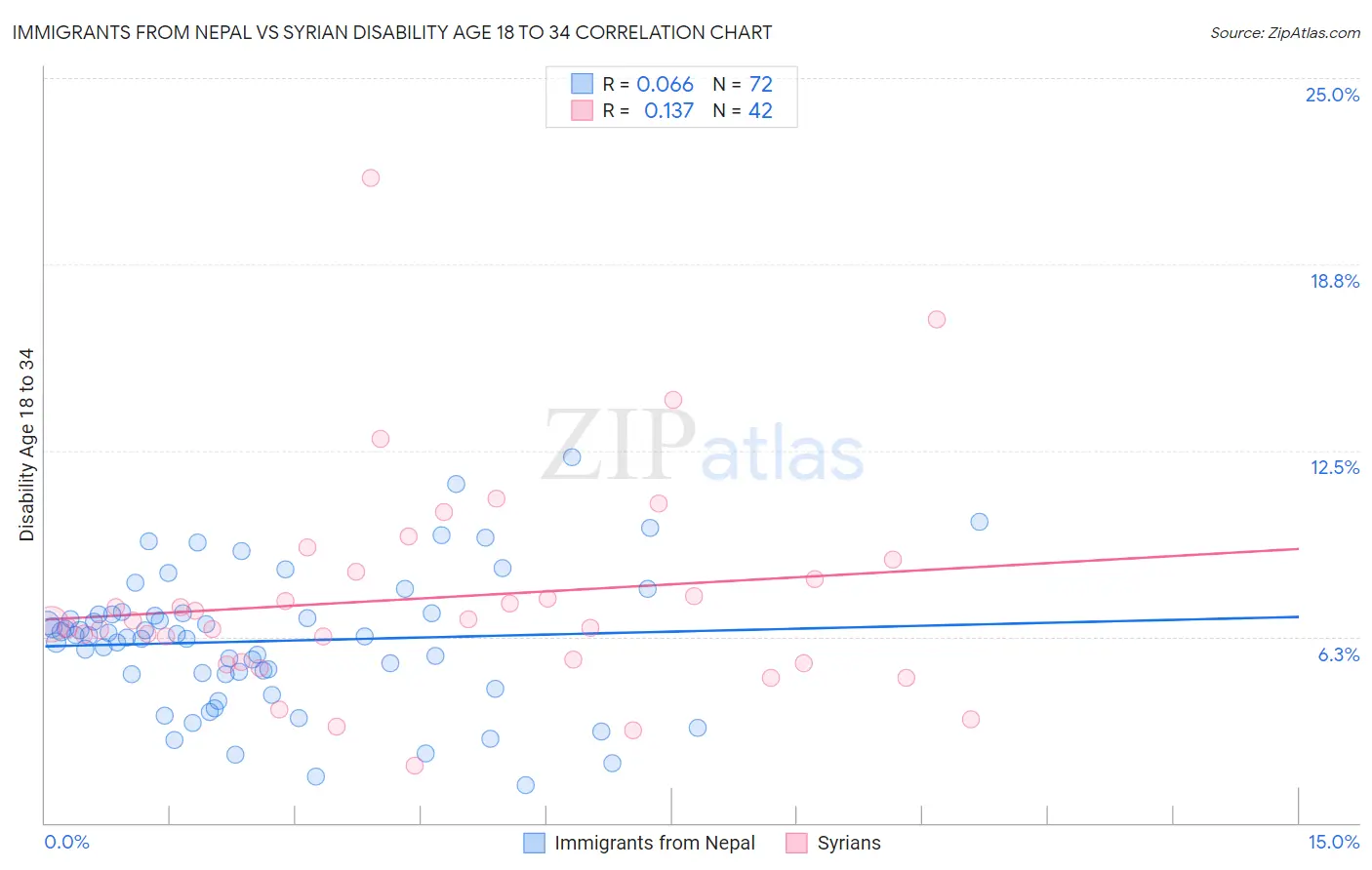 Immigrants from Nepal vs Syrian Disability Age 18 to 34