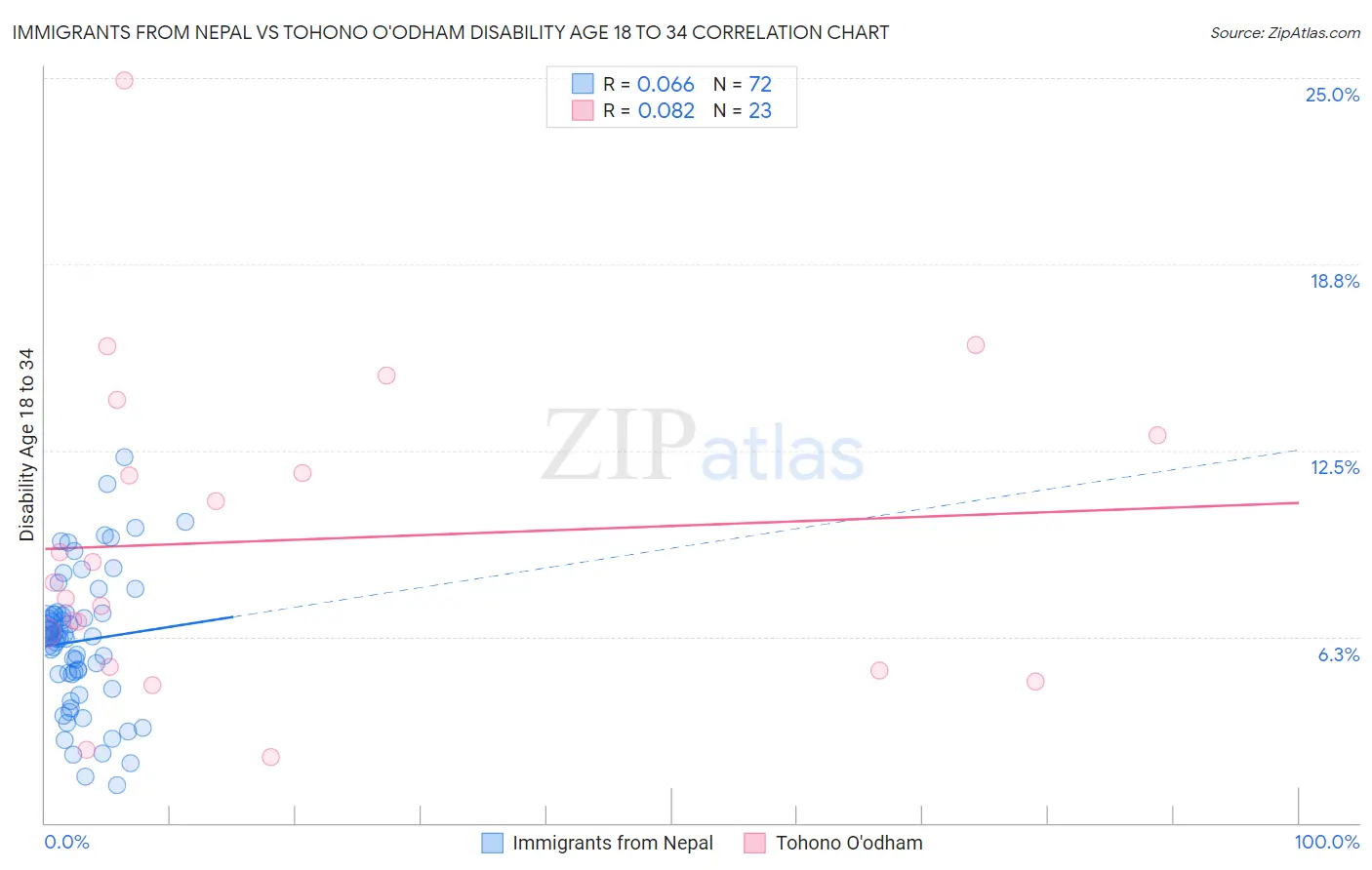 Immigrants from Nepal vs Tohono O'odham Disability Age 18 to 34