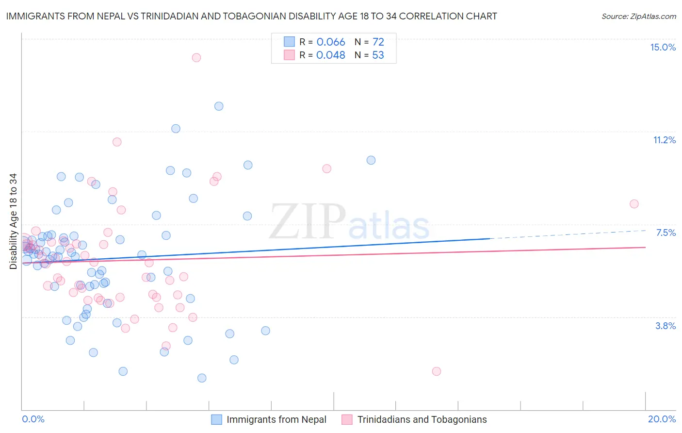 Immigrants from Nepal vs Trinidadian and Tobagonian Disability Age 18 to 34