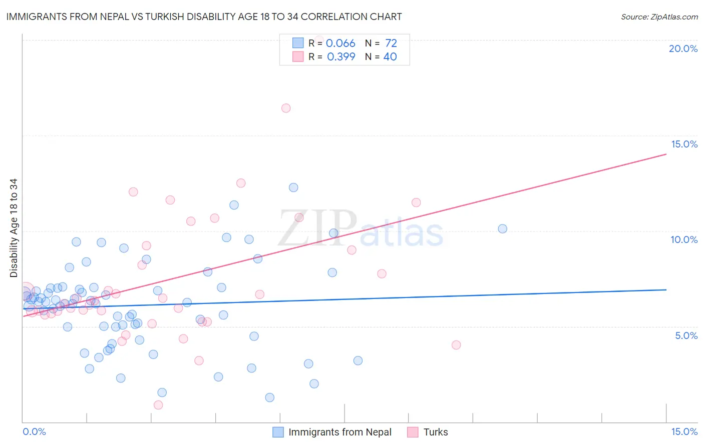 Immigrants from Nepal vs Turkish Disability Age 18 to 34