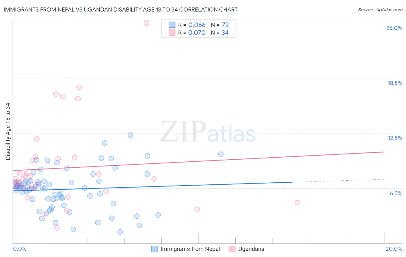 Immigrants from Nepal vs Ugandan Disability Age 18 to 34