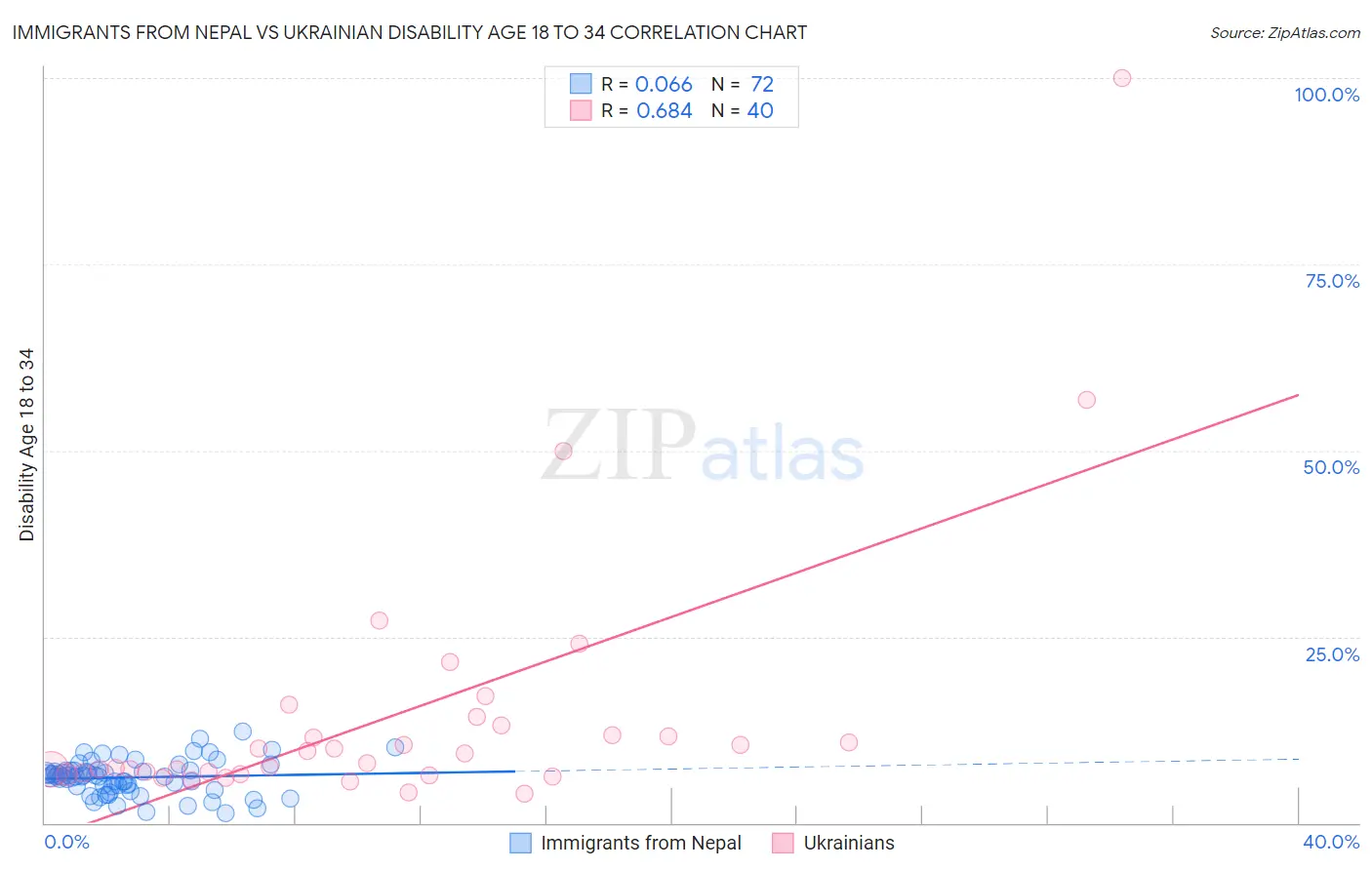 Immigrants from Nepal vs Ukrainian Disability Age 18 to 34