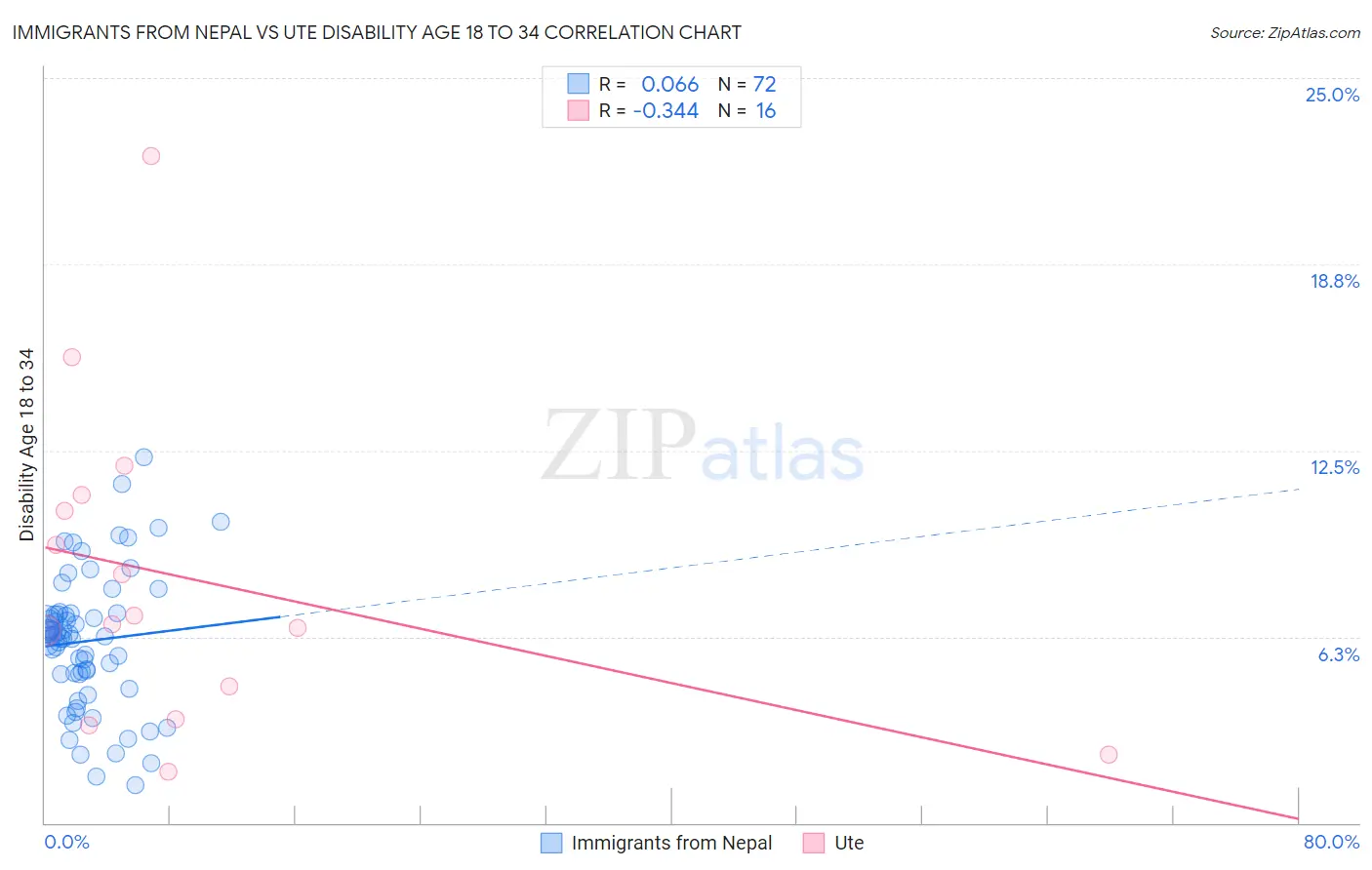 Immigrants from Nepal vs Ute Disability Age 18 to 34