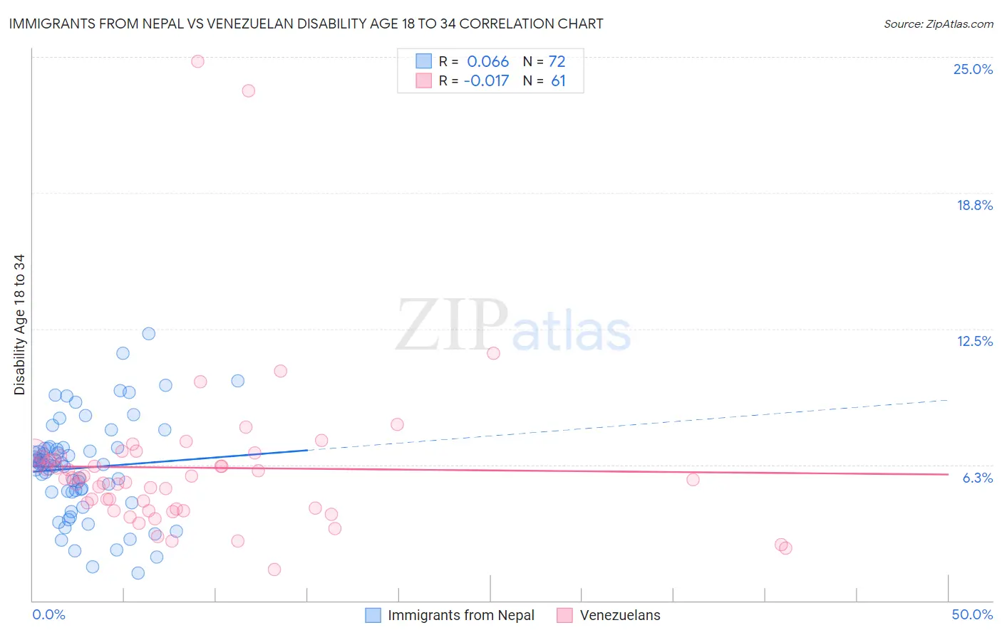 Immigrants from Nepal vs Venezuelan Disability Age 18 to 34