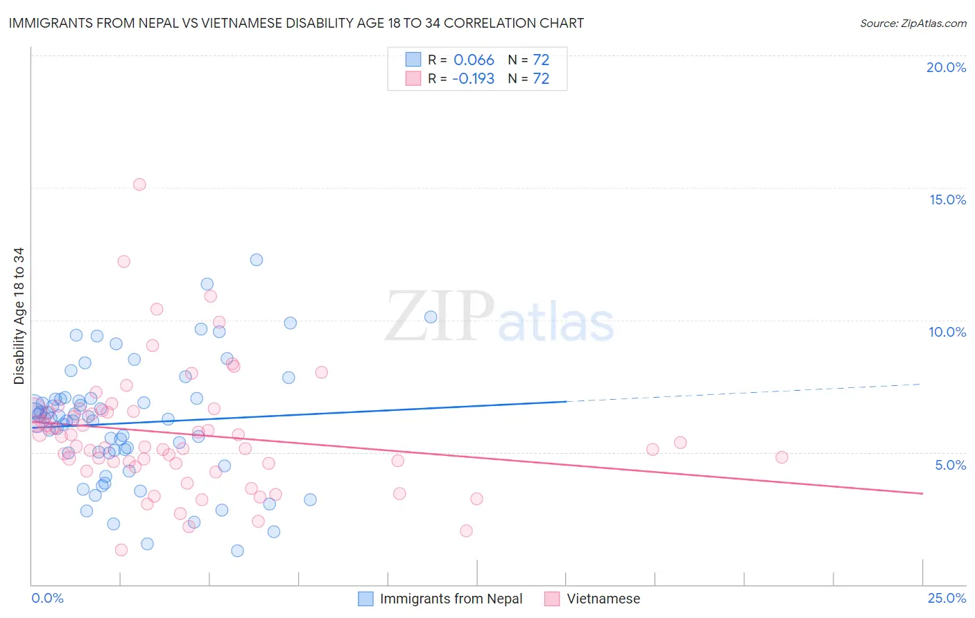 Immigrants from Nepal vs Vietnamese Disability Age 18 to 34