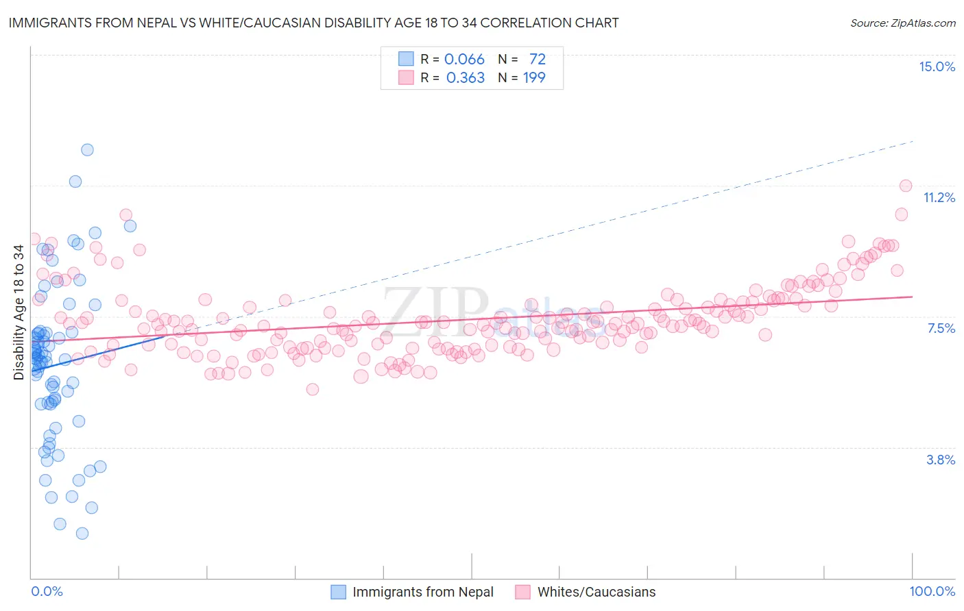 Immigrants from Nepal vs White/Caucasian Disability Age 18 to 34