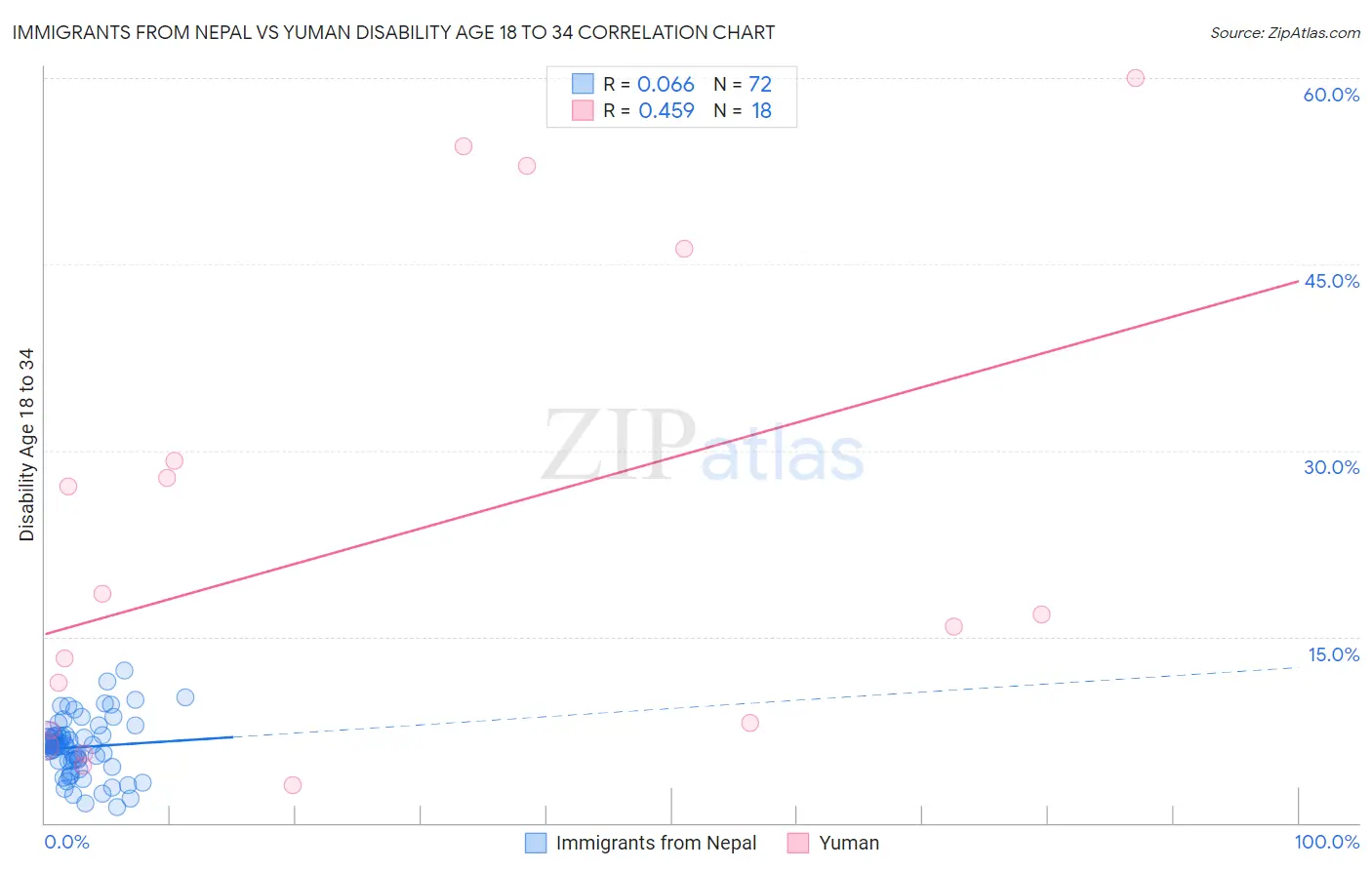 Immigrants from Nepal vs Yuman Disability Age 18 to 34