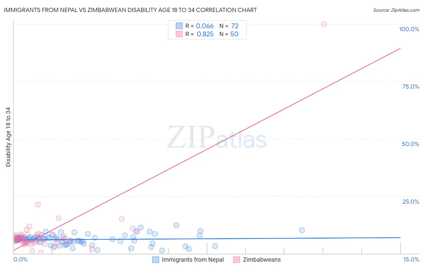 Immigrants from Nepal vs Zimbabwean Disability Age 18 to 34