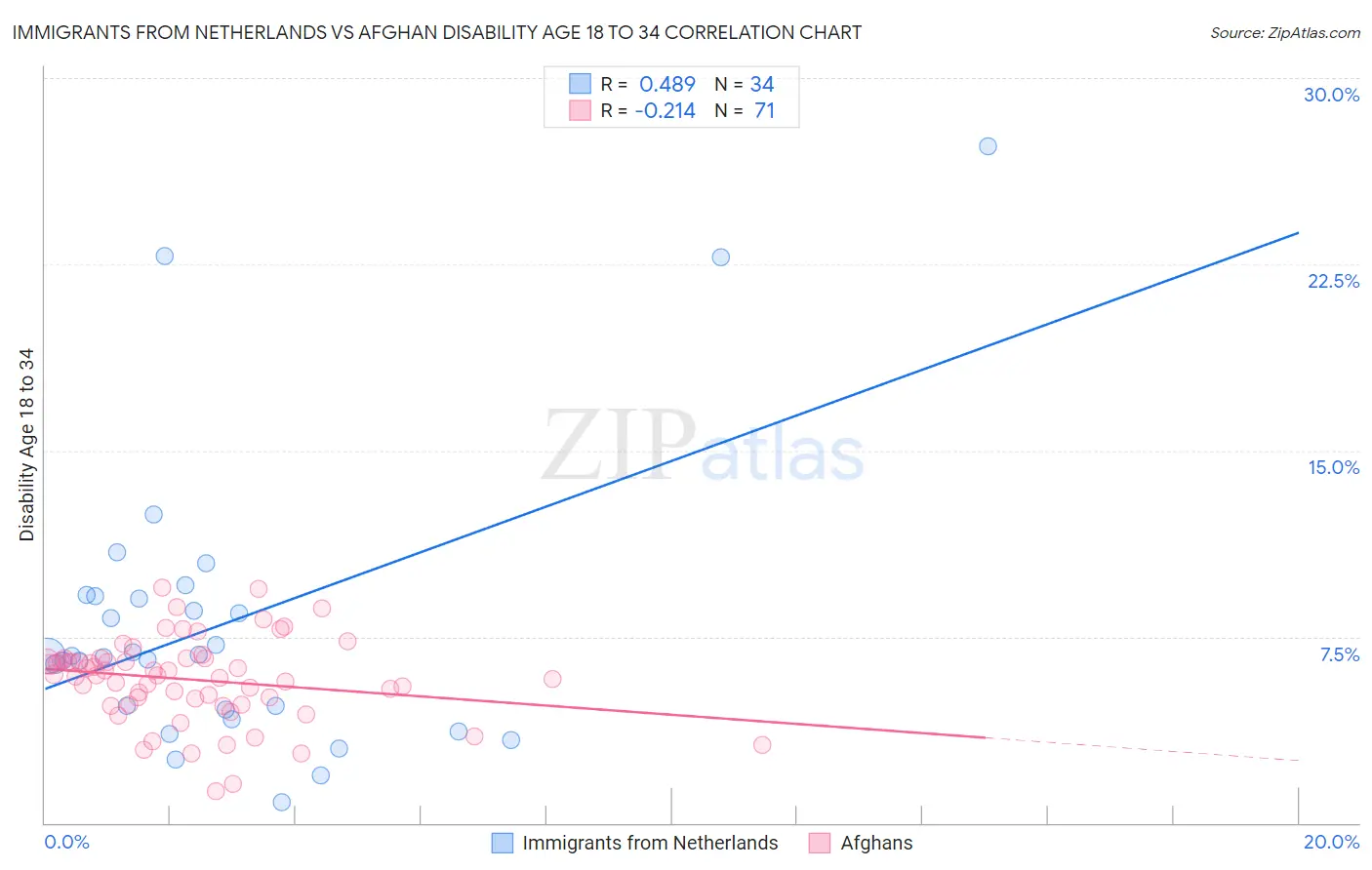 Immigrants from Netherlands vs Afghan Disability Age 18 to 34