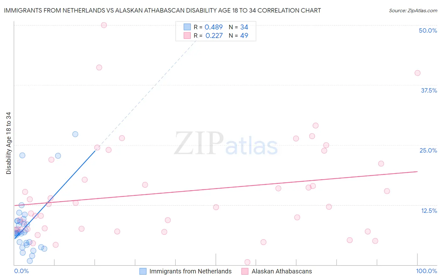 Immigrants from Netherlands vs Alaskan Athabascan Disability Age 18 to 34