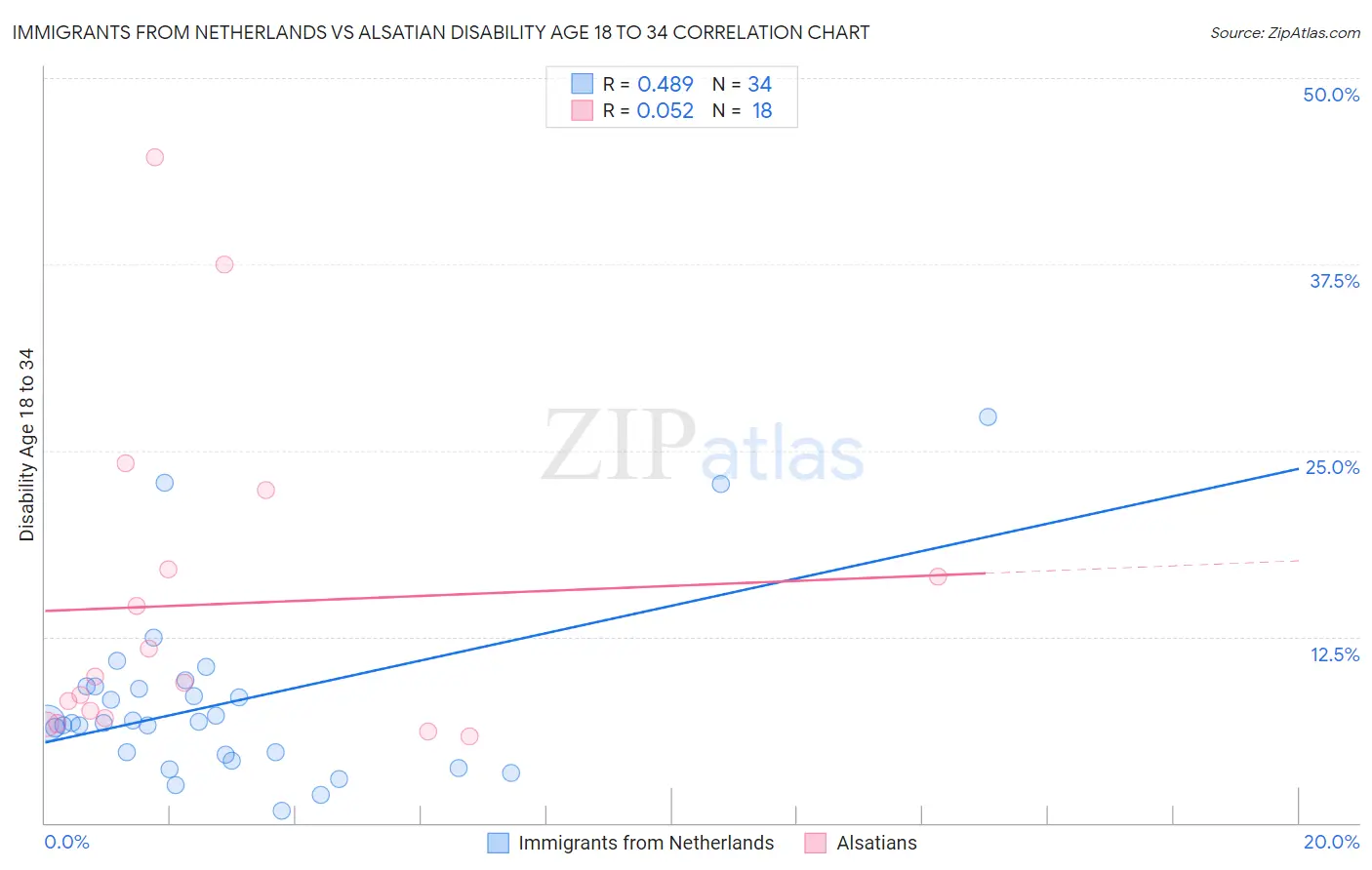 Immigrants from Netherlands vs Alsatian Disability Age 18 to 34