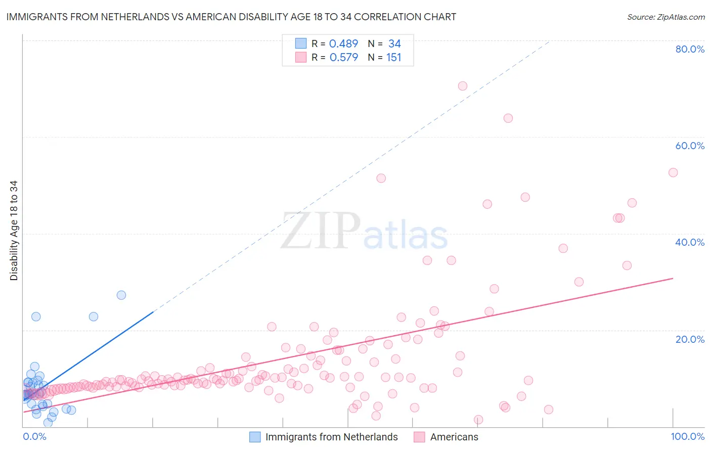 Immigrants from Netherlands vs American Disability Age 18 to 34