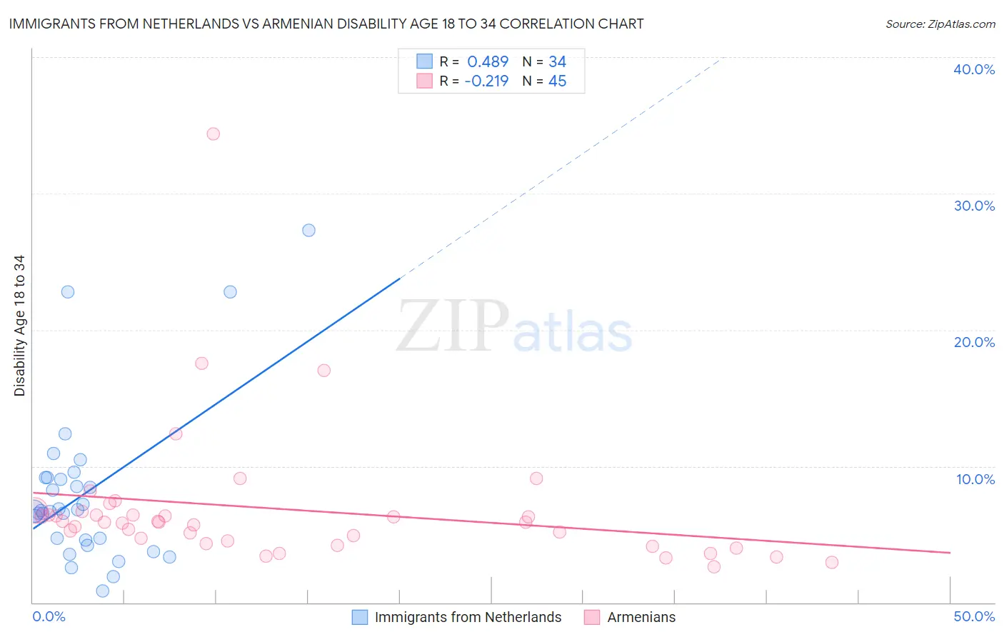 Immigrants from Netherlands vs Armenian Disability Age 18 to 34