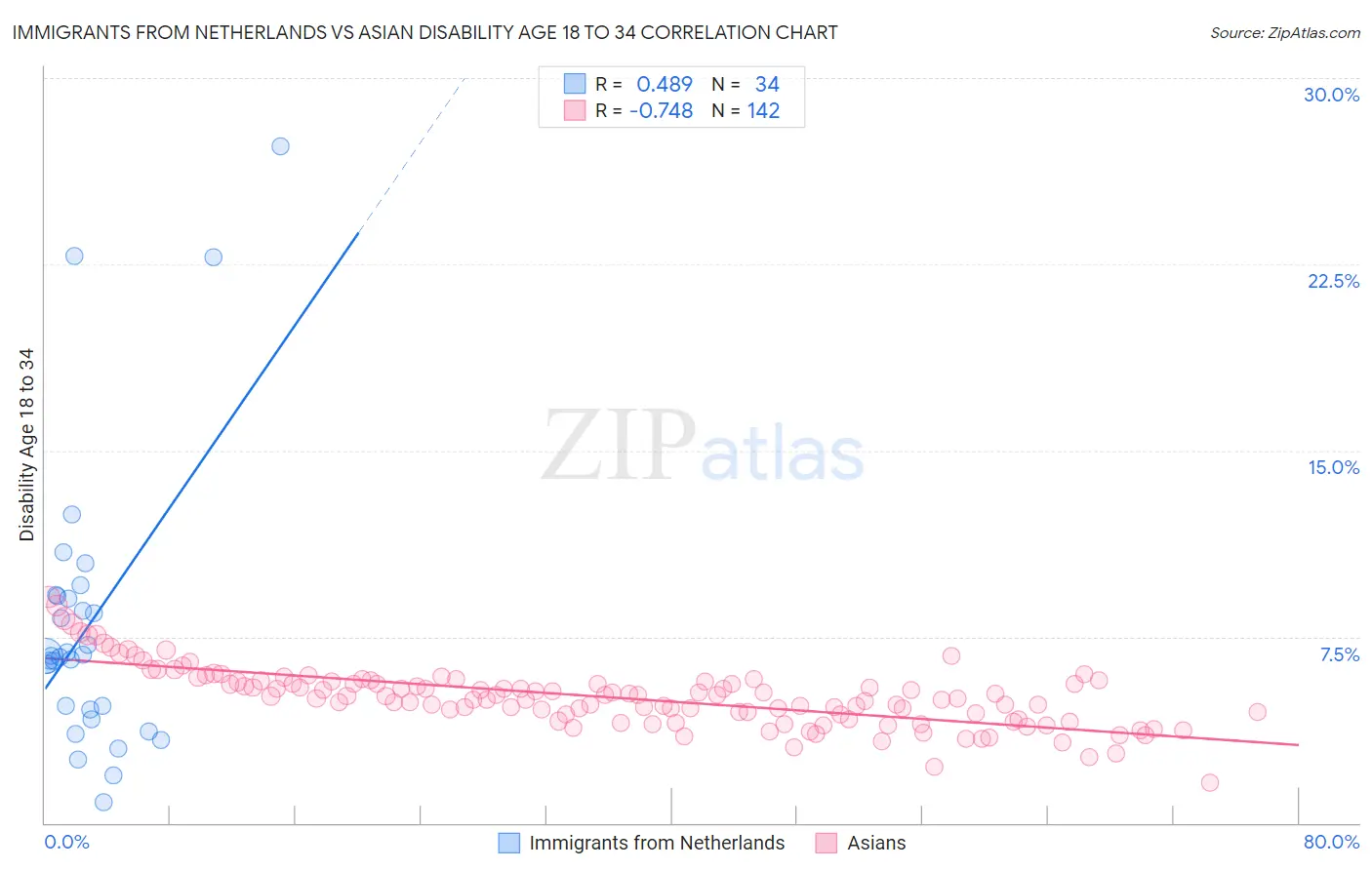 Immigrants from Netherlands vs Asian Disability Age 18 to 34