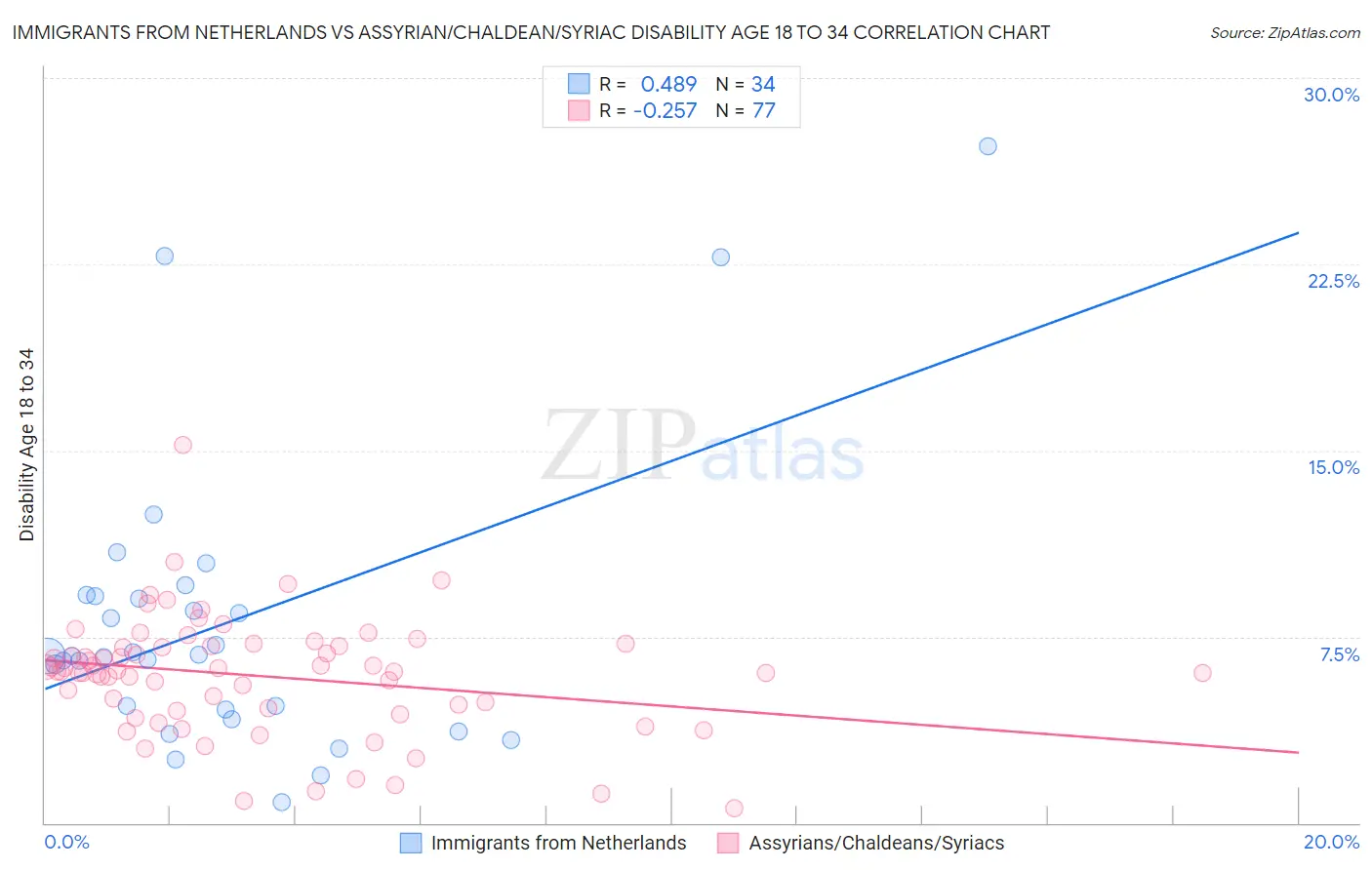 Immigrants from Netherlands vs Assyrian/Chaldean/Syriac Disability Age 18 to 34
