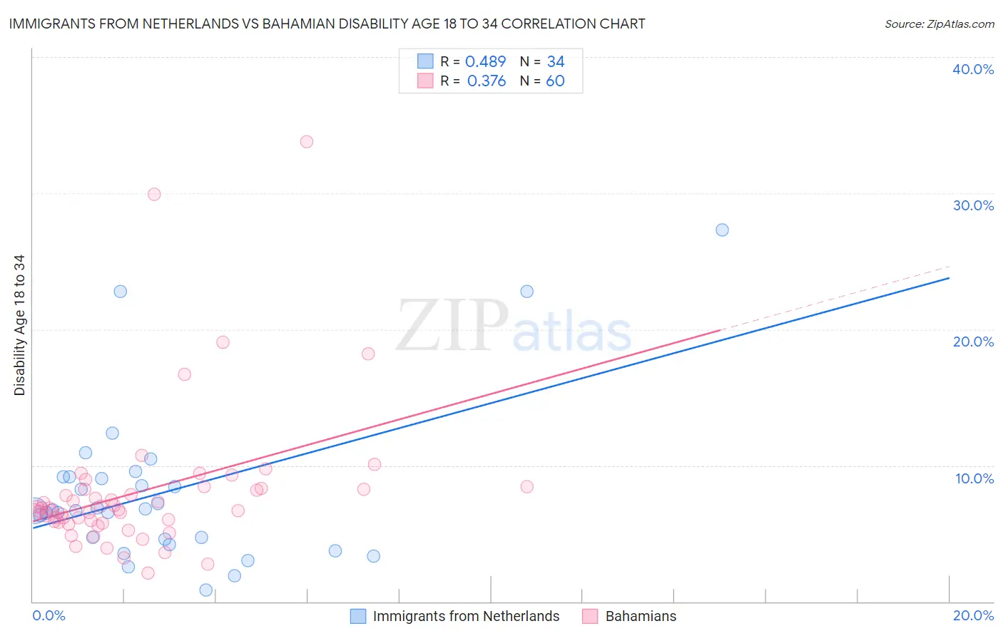 Immigrants from Netherlands vs Bahamian Disability Age 18 to 34
