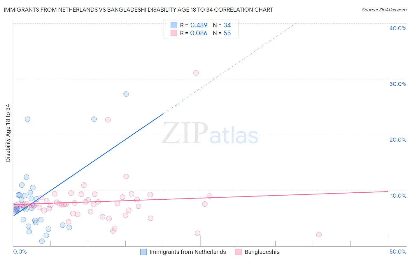 Immigrants from Netherlands vs Bangladeshi Disability Age 18 to 34