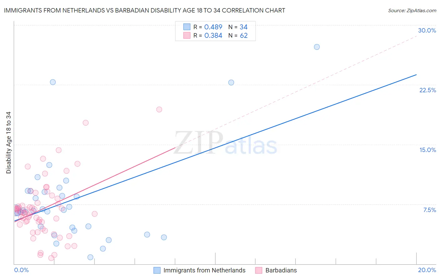 Immigrants from Netherlands vs Barbadian Disability Age 18 to 34