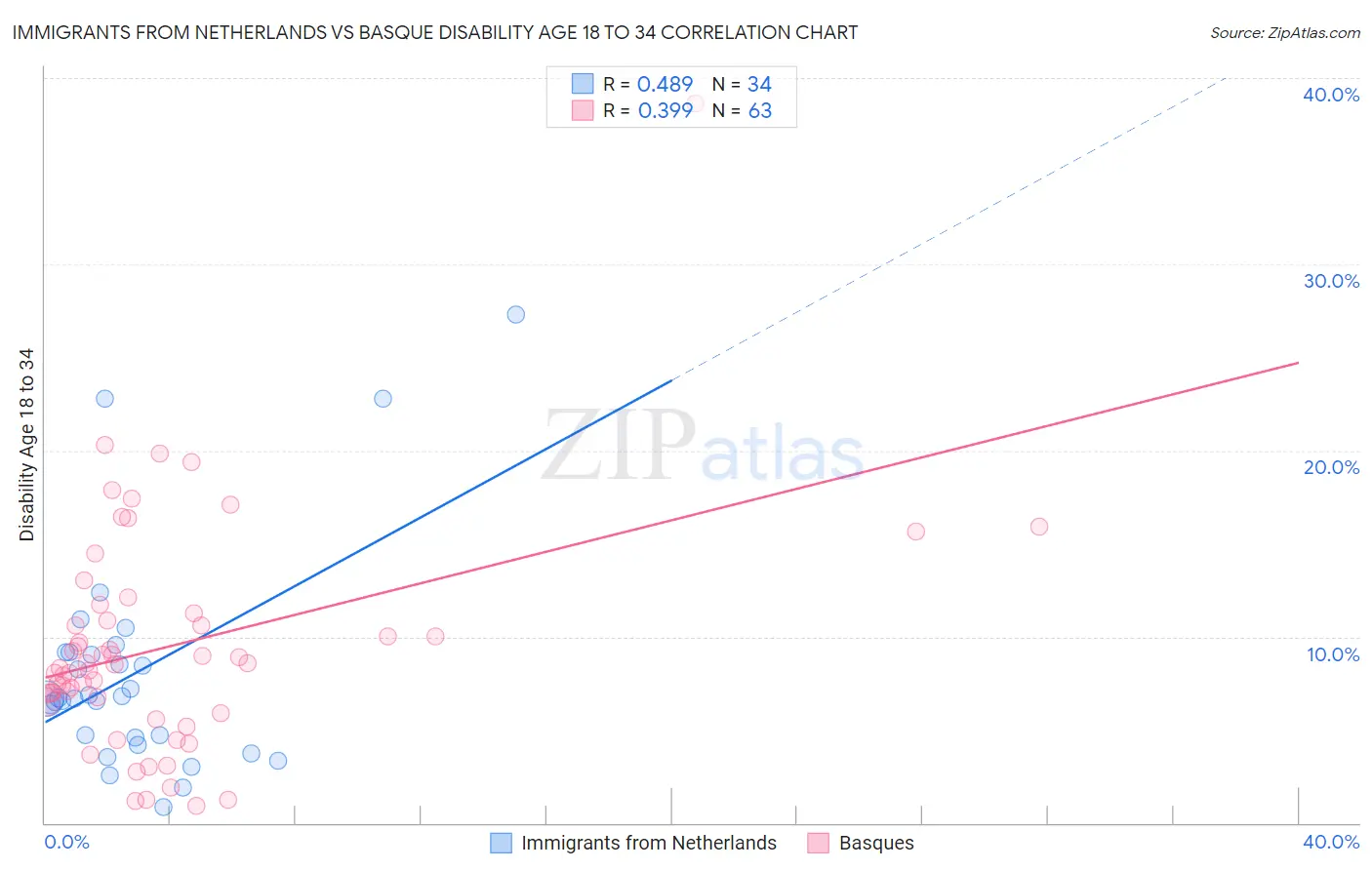 Immigrants from Netherlands vs Basque Disability Age 18 to 34
