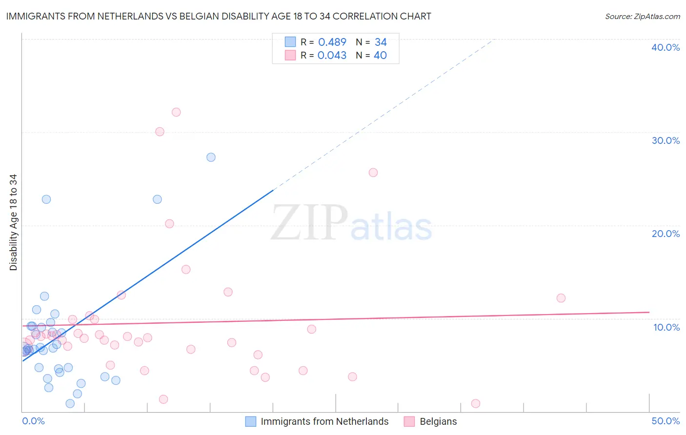 Immigrants from Netherlands vs Belgian Disability Age 18 to 34