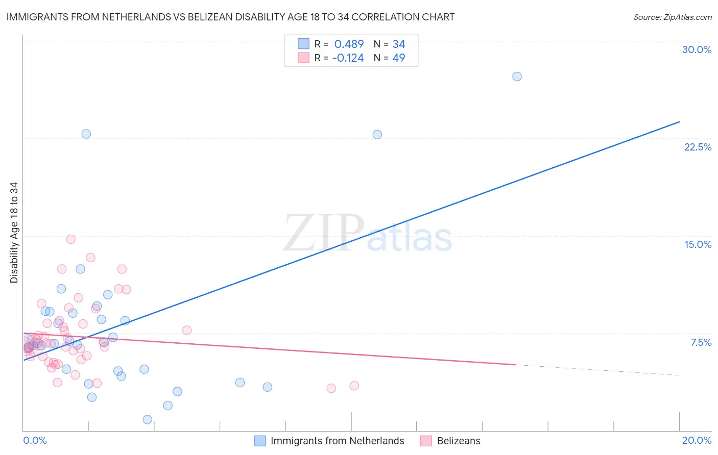 Immigrants from Netherlands vs Belizean Disability Age 18 to 34