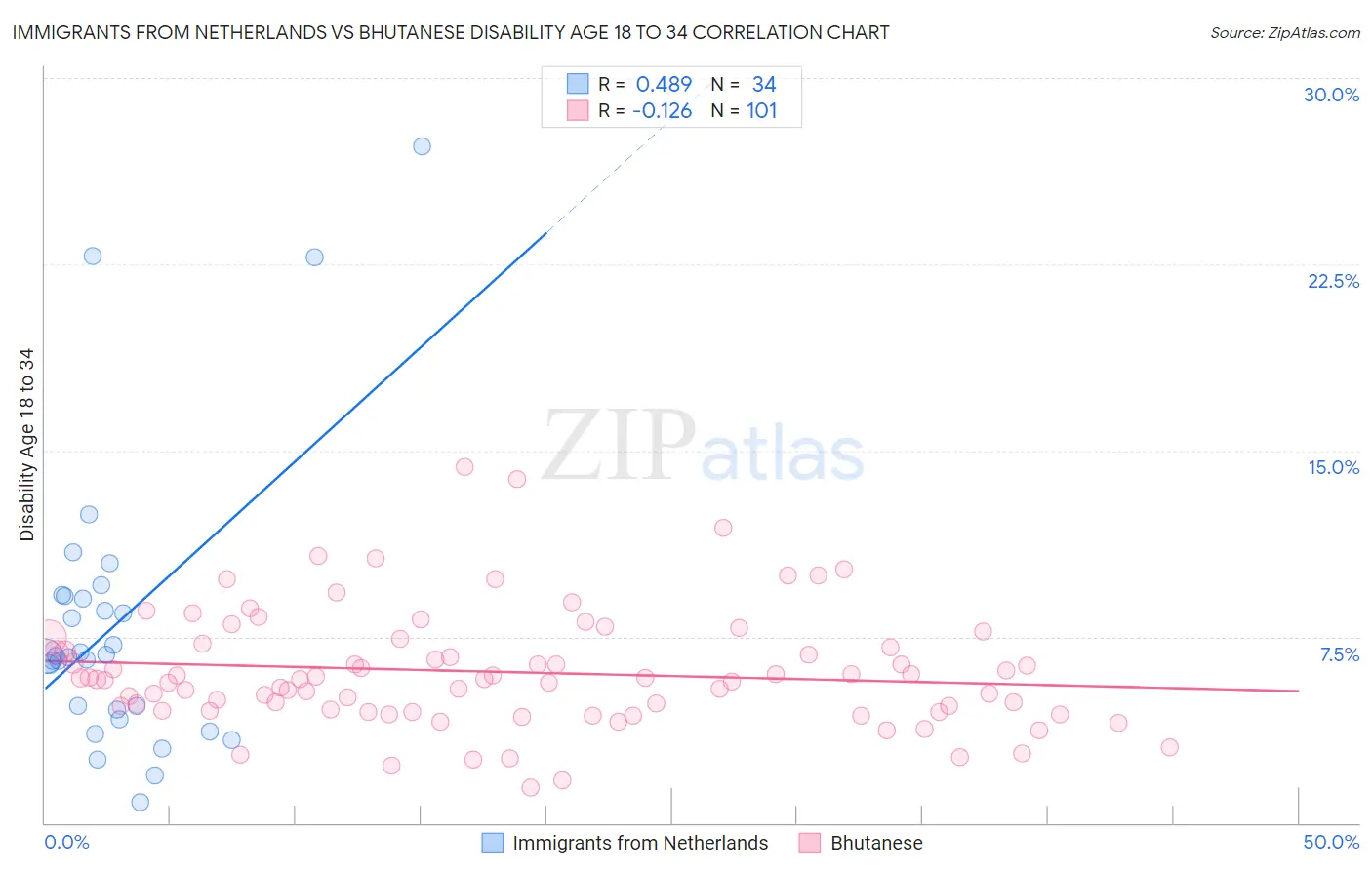 Immigrants from Netherlands vs Bhutanese Disability Age 18 to 34