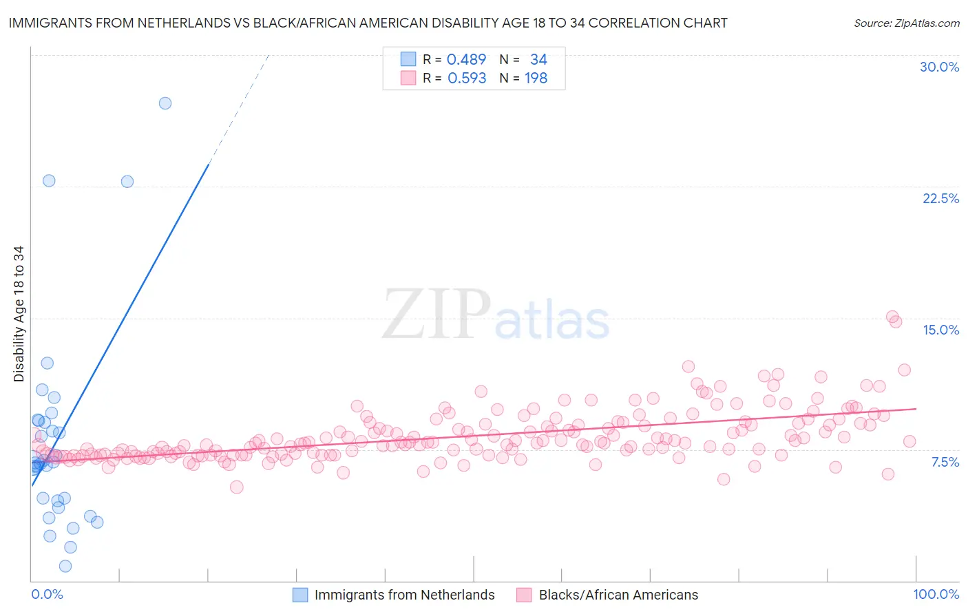 Immigrants from Netherlands vs Black/African American Disability Age 18 to 34