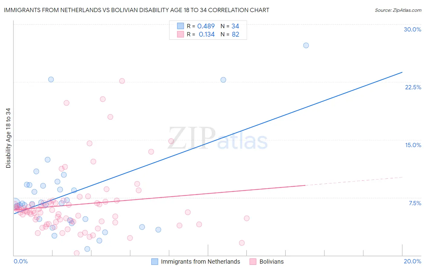 Immigrants from Netherlands vs Bolivian Disability Age 18 to 34