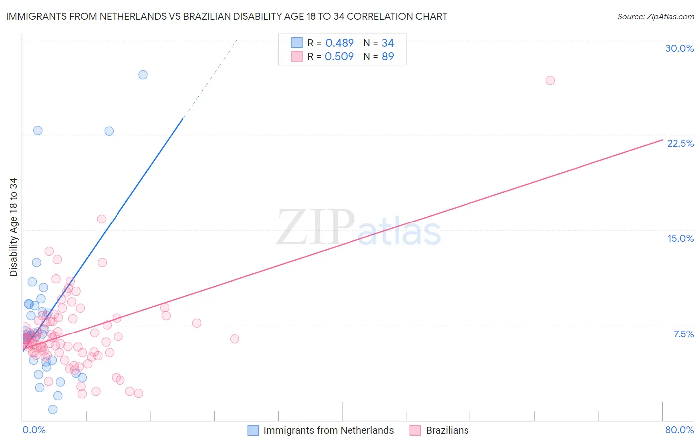 Immigrants from Netherlands vs Brazilian Disability Age 18 to 34