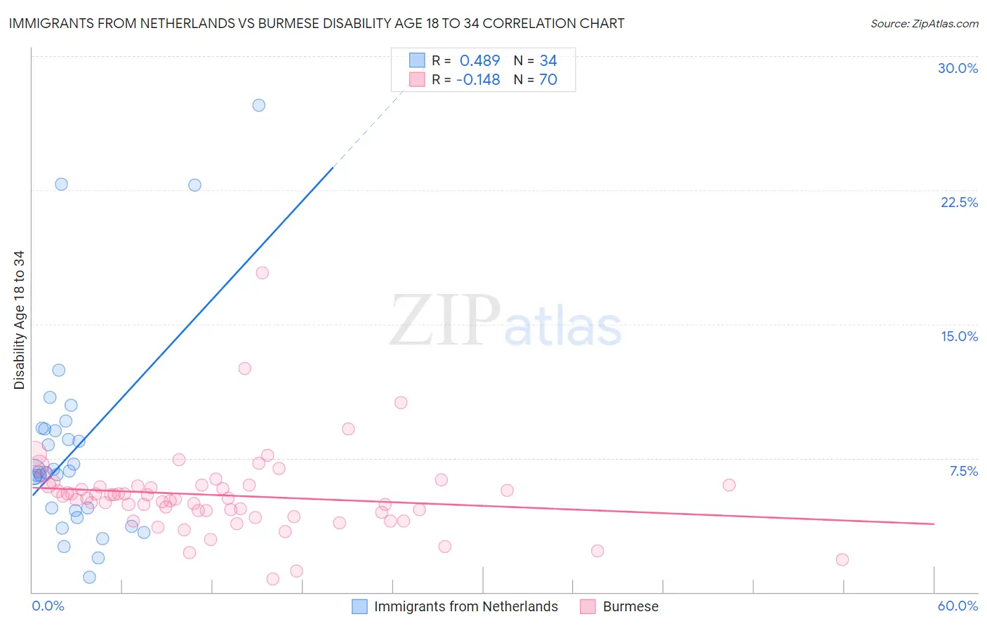 Immigrants from Netherlands vs Burmese Disability Age 18 to 34
