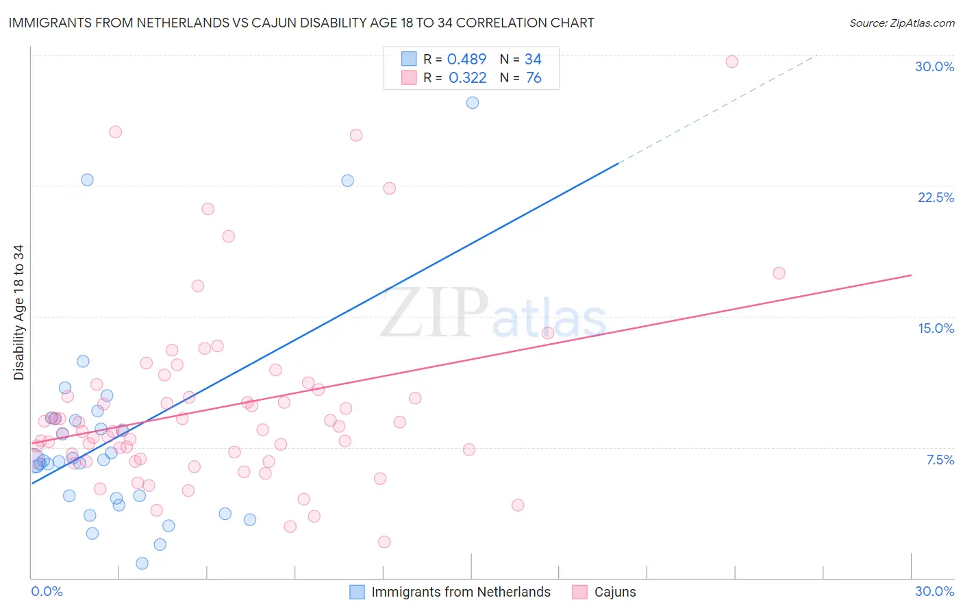 Immigrants from Netherlands vs Cajun Disability Age 18 to 34