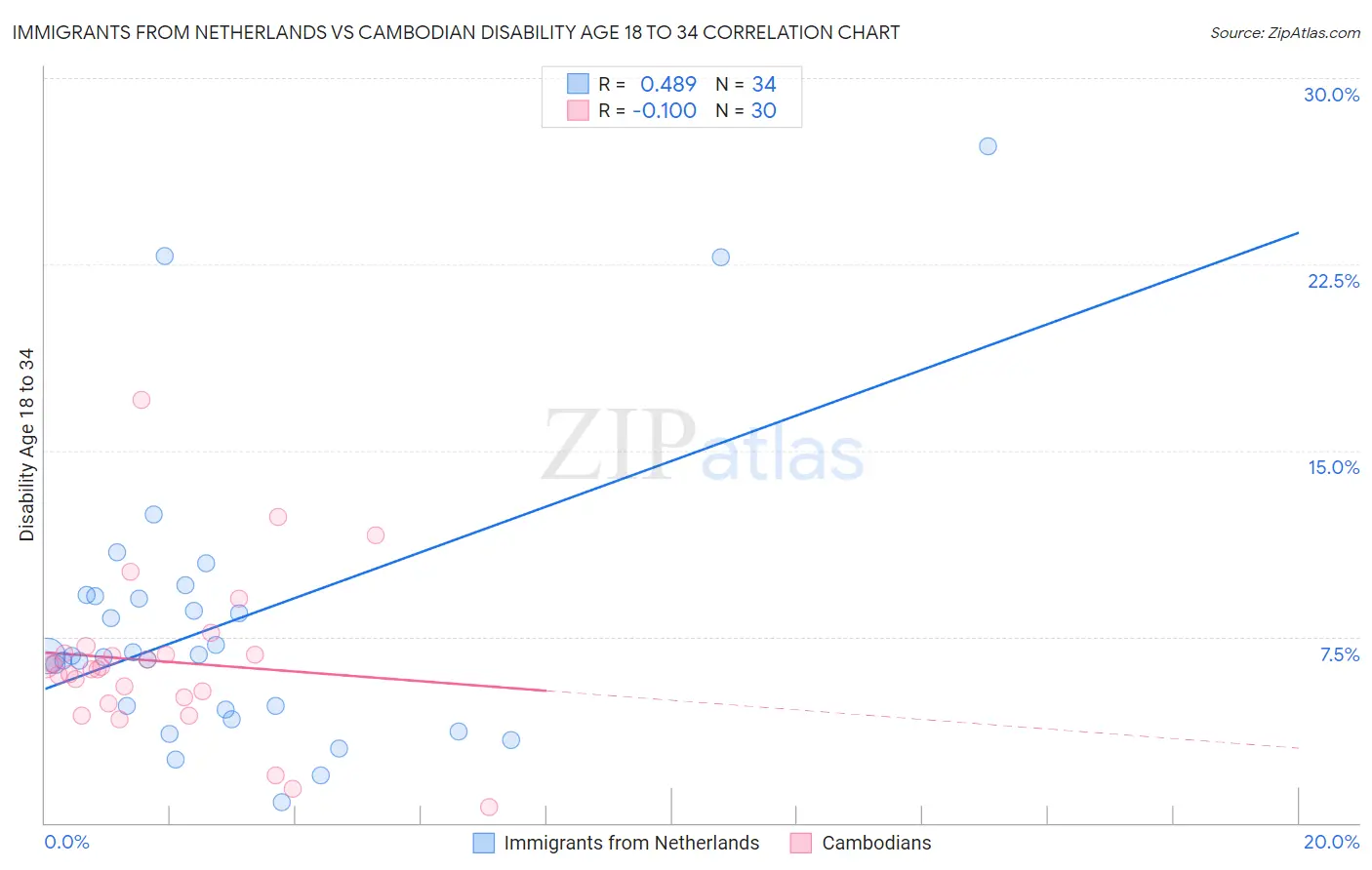 Immigrants from Netherlands vs Cambodian Disability Age 18 to 34