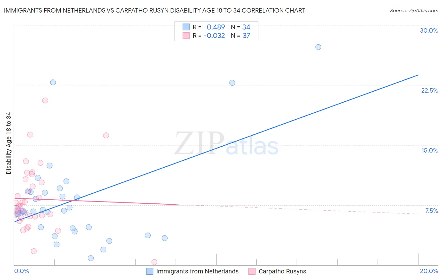 Immigrants from Netherlands vs Carpatho Rusyn Disability Age 18 to 34
