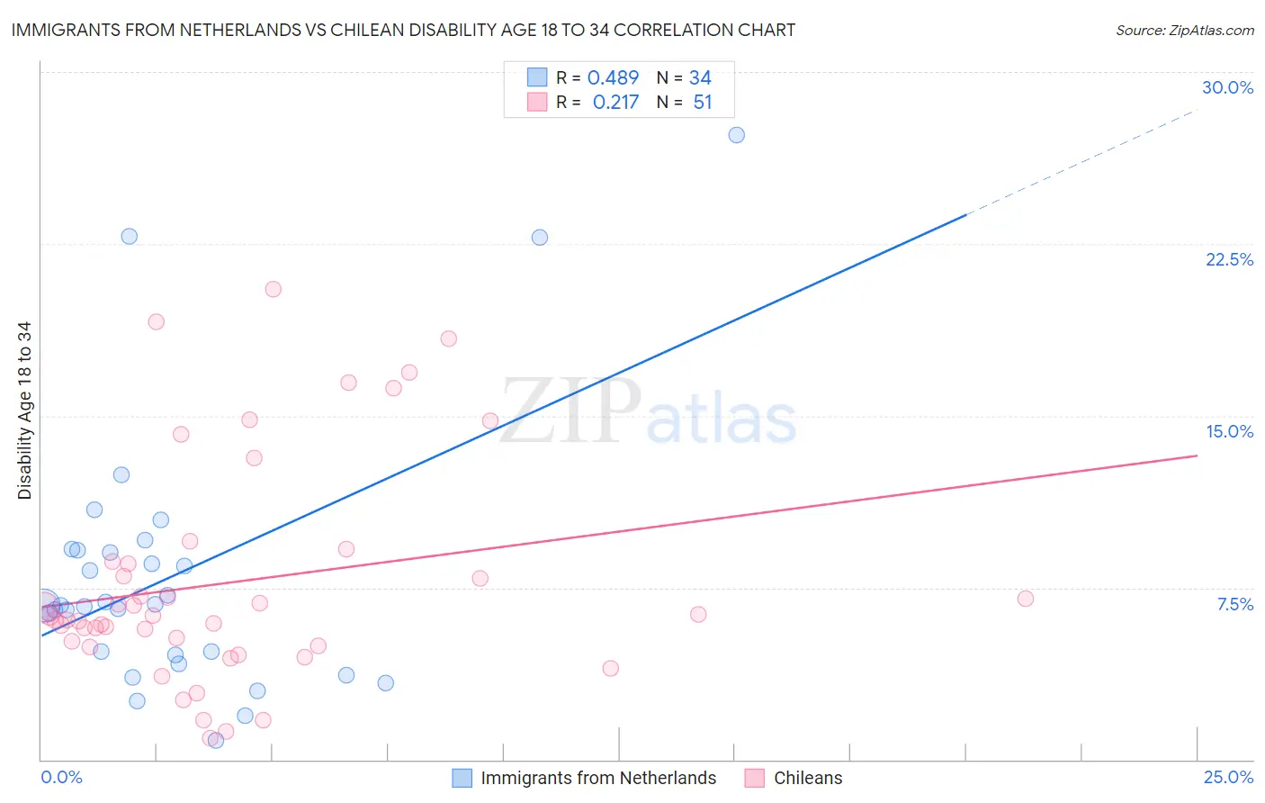Immigrants from Netherlands vs Chilean Disability Age 18 to 34