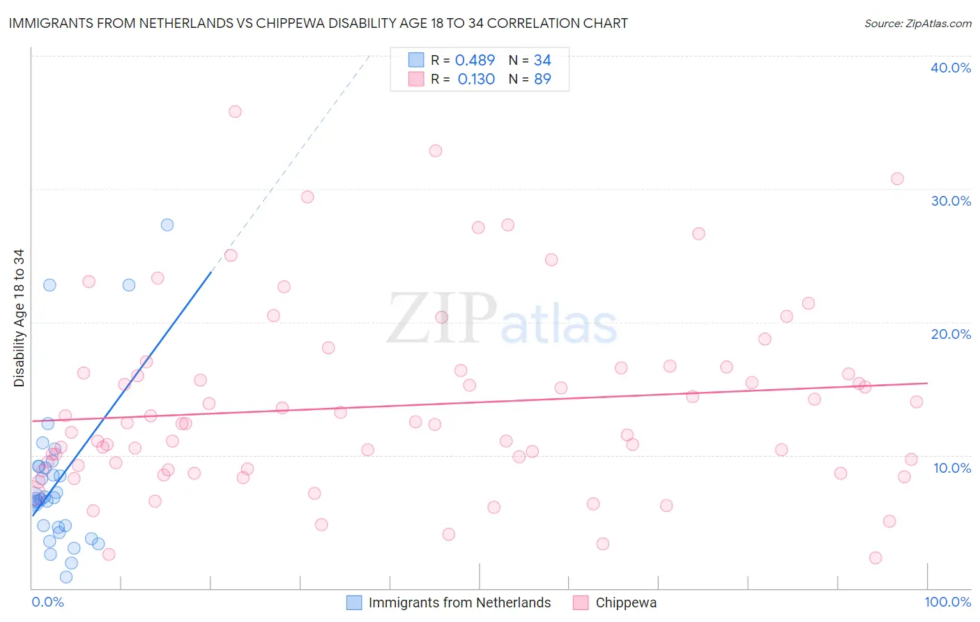Immigrants from Netherlands vs Chippewa Disability Age 18 to 34